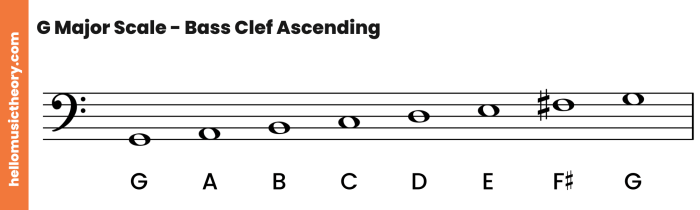 G minor scale bass clef