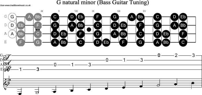 Minor piano music clef bass scales melodic scale plans 4g 3g mobile lessons choose board