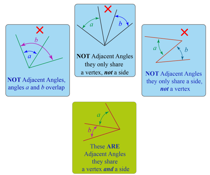 The figure shows adjacent angles bac and cad