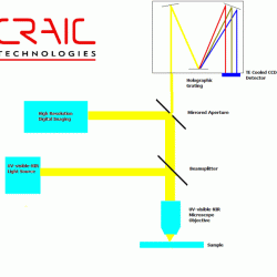 A microspectrophotometer measures the pattern of