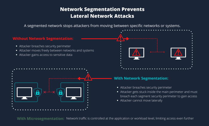 Network segmentation decreases both performance and security on a network.