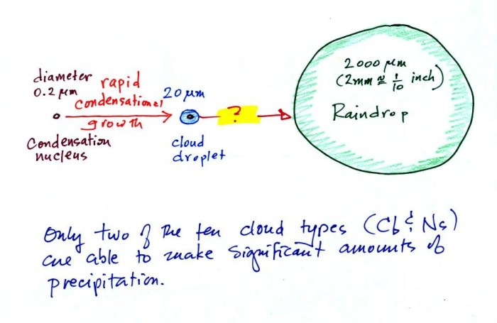 Assignment 3 cloud droplets and raindrops answers