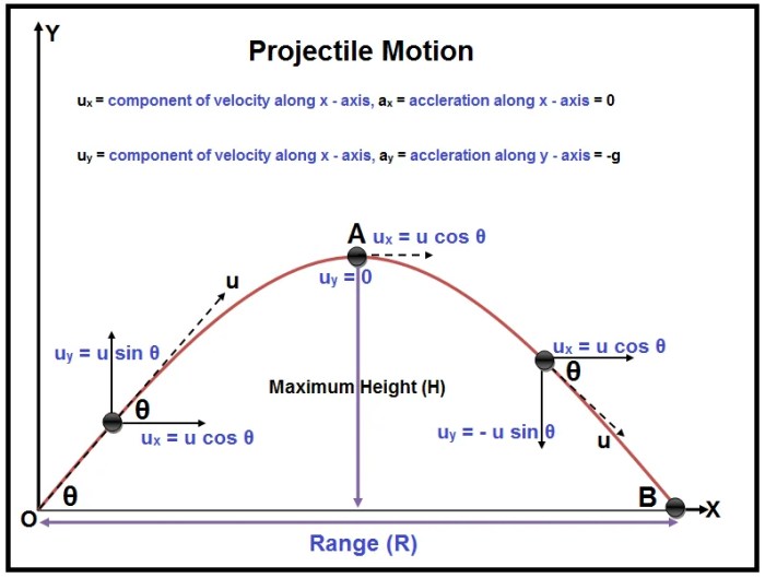 Choose the true statement about a firearm's maximum projectile range.