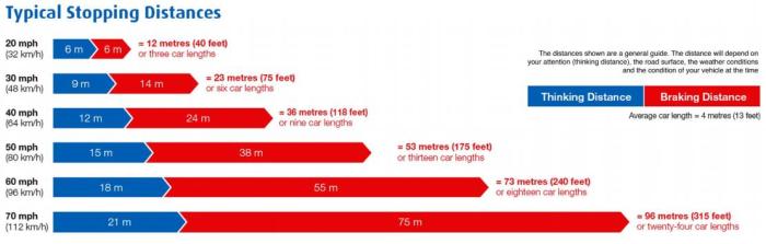 Stopping speed distances stop braking thinking vehicle time sign road brake crash risk