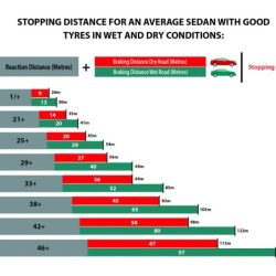 Crashes speeding cause actually letter does distances stopping