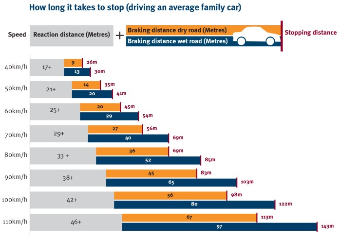 Stopping distances and severity of crashes: